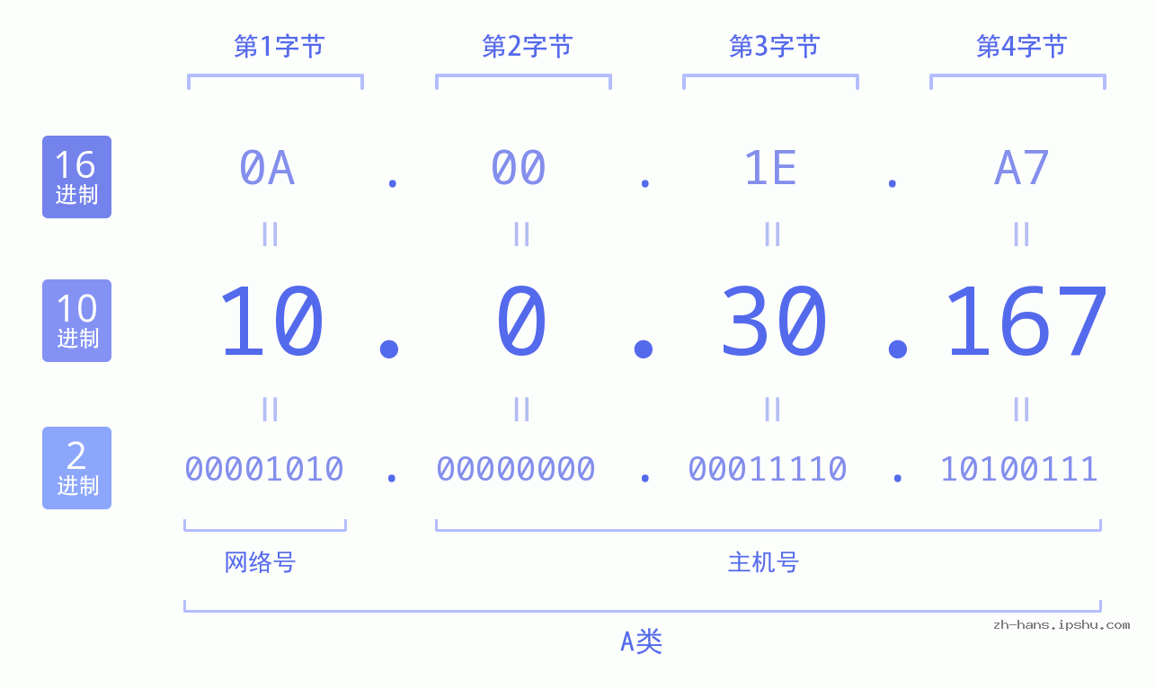 IPv4: 10.0.30.167 网络类型 网络号 主机号