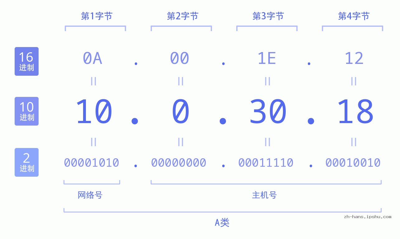IP地址:10.0.30.18 数据结构图 二进制 十进制 十六进制 IPv4: 10.0.30.18 网络类型 网络号 主机号