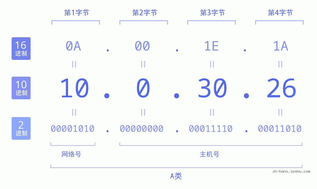 IP地址:10.0.30.26 数据结构图 二进制 十进制 十六进制 IPv4: 10.0.30.26 网络类型 网络号 主机号