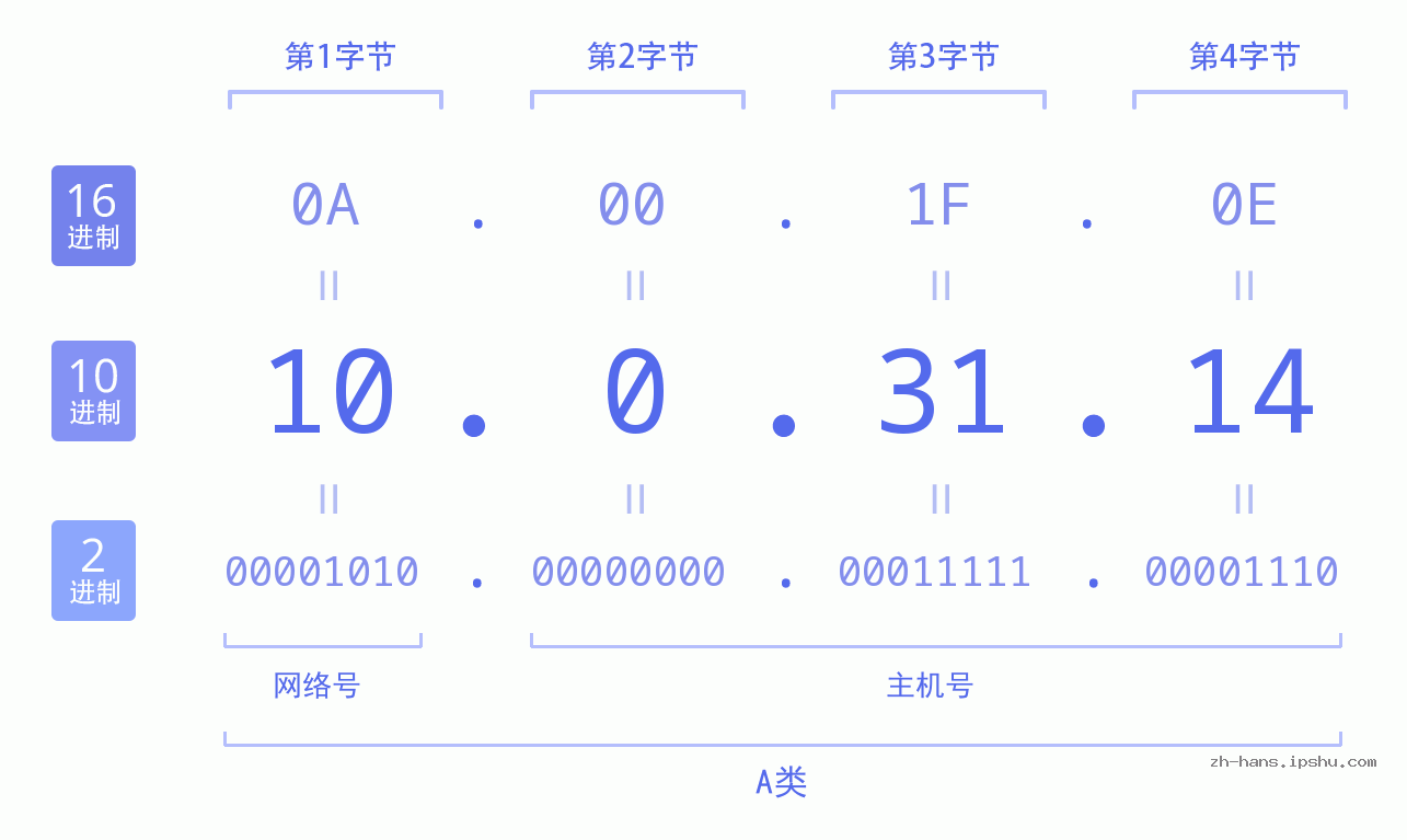 IP地址:10.0.31.14 数据结构图 二进制 十进制 十六进制 IPv4: 10.0.31.14 网络类型 网络号 主机号