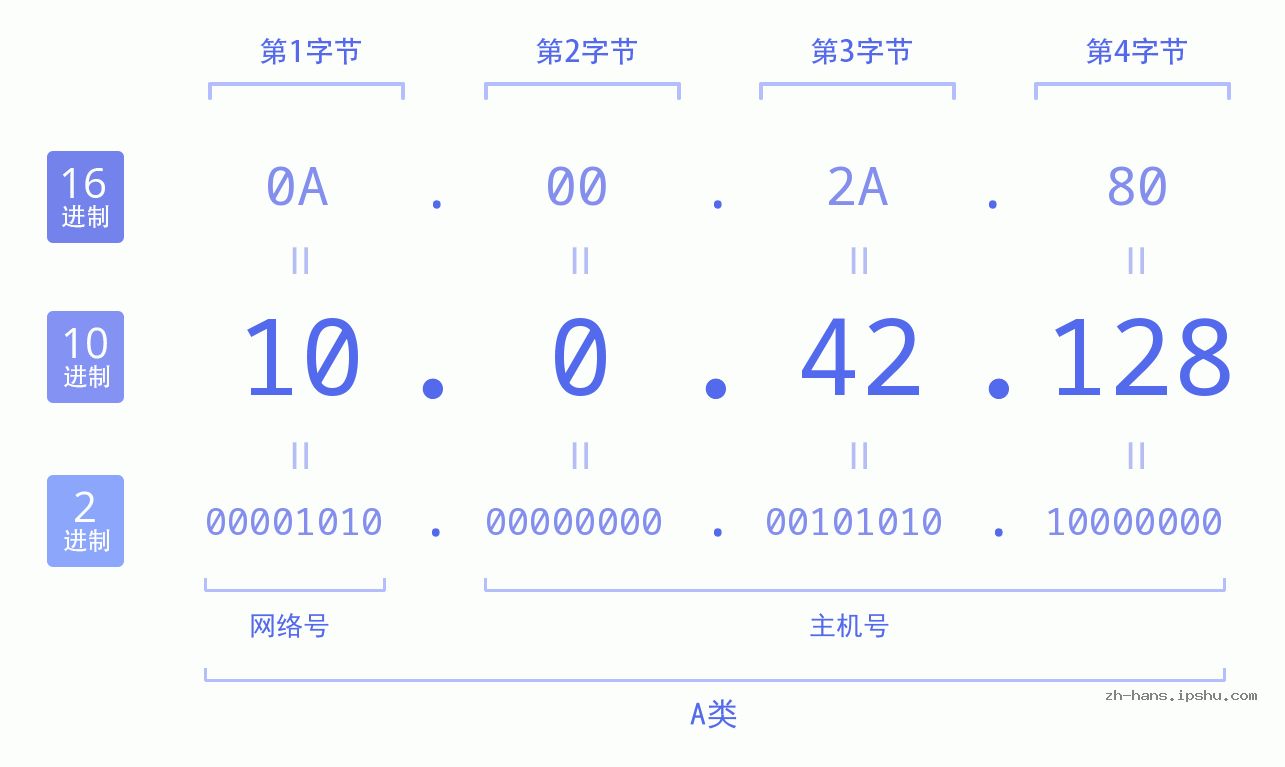 IP地址:10.0.42.128 数据结构图 二进制 十进制 十六进制 IPv4: 10.0.42.128 网络类型 网络号 主机号
