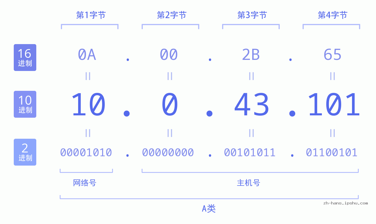 IP地址:10.0.43.101 数据结构图 二进制 十进制 十六进制 IPv4: 10.0.43.101 网络类型 网络号 主机号