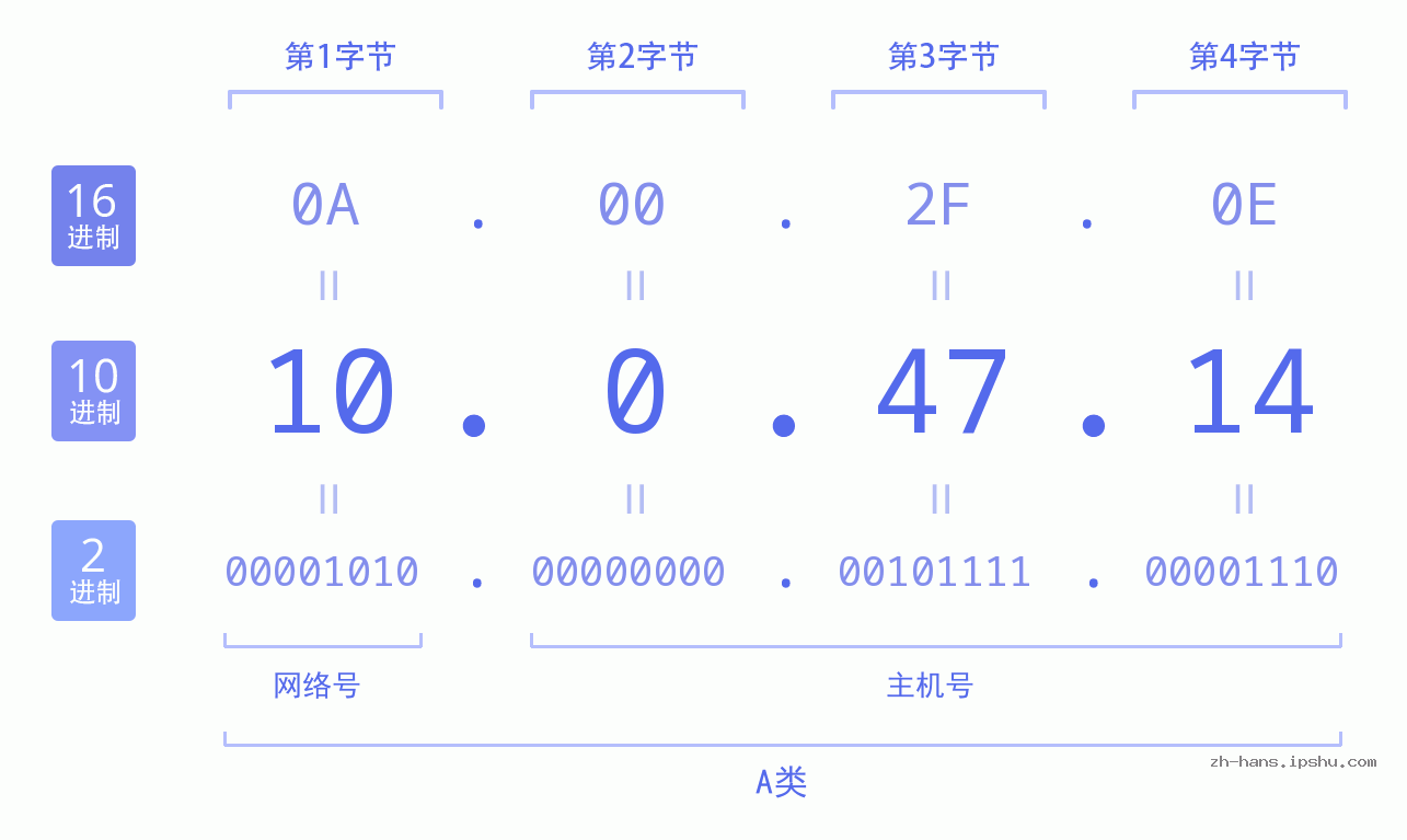 IP地址:10.0.47.14 数据结构图 二进制 十进制 十六进制 IPv4: 10.0.47.14 网络类型 网络号 主机号