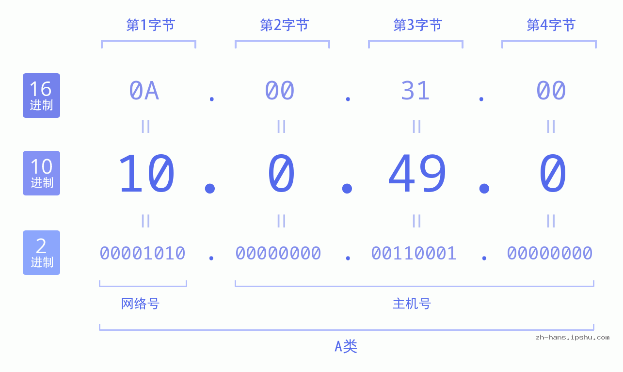 IP地址:10.0.49.0 数据结构图 二进制 十进制 十六进制 IPv4: 10.0.49.0 网络类型 网络号 主机号