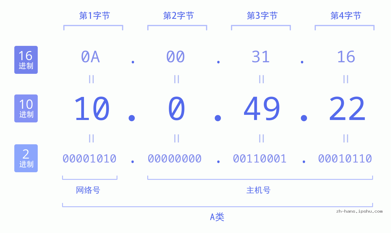 IP地址:10.0.49.22 数据结构图 二进制 十进制 十六进制 IPv4: 10.0.49.22 网络类型 网络号 主机号