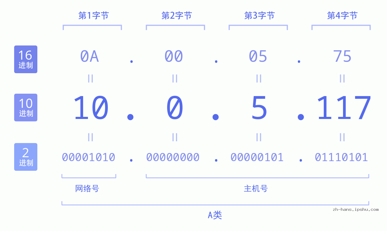IP地址:10.0.5.117 数据结构图 二进制 十进制 十六进制 IPv4: 10.0.5.117 网络类型 网络号 主机号