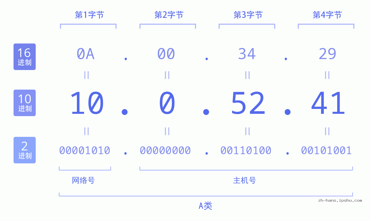IP地址:10.0.52.41 数据结构图 二进制 十进制 十六进制 IPv4: 10.0.52.41 网络类型 网络号 主机号
