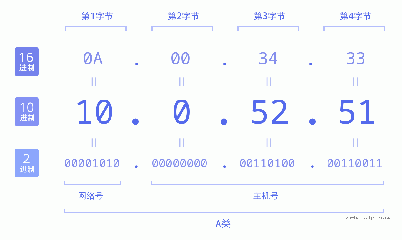 IP地址:10.0.52.51 数据结构图 二进制 十进制 十六进制 IPv4: 10.0.52.51 网络类型 网络号 主机号