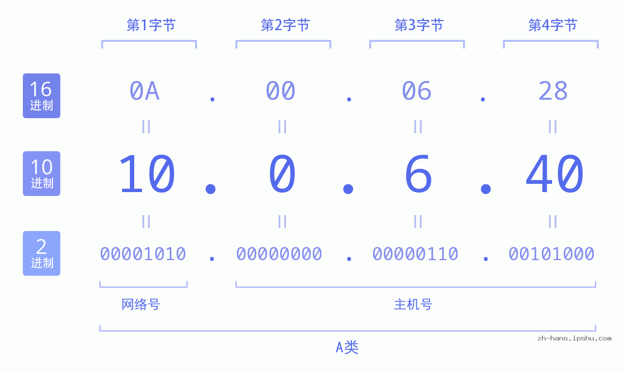IP地址:10.0.6.40 数据结构图 二进制 十进制 十六进制 IPv4: 10.0.6.40 网络类型 网络号 主机号