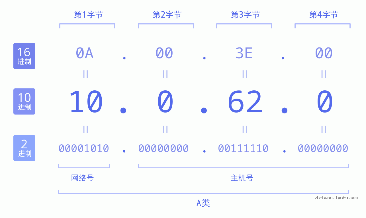 IP地址:10.0.62.0 数据结构图 二进制 十进制 十六进制 IPv4: 10.0.62.0 网络类型 网络号 主机号