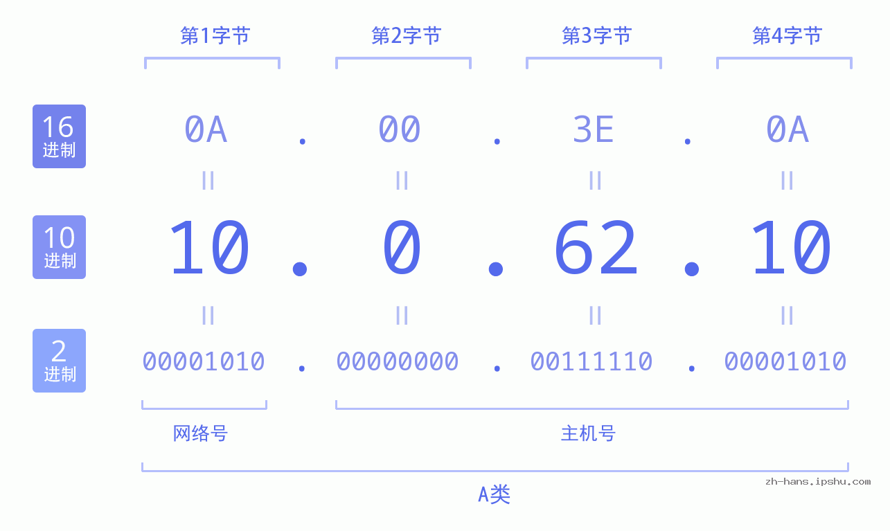 IP地址:10.0.62.10 数据结构图 二进制 十进制 十六进制 IPv4: 10.0.62.10 网络类型 网络号 主机号