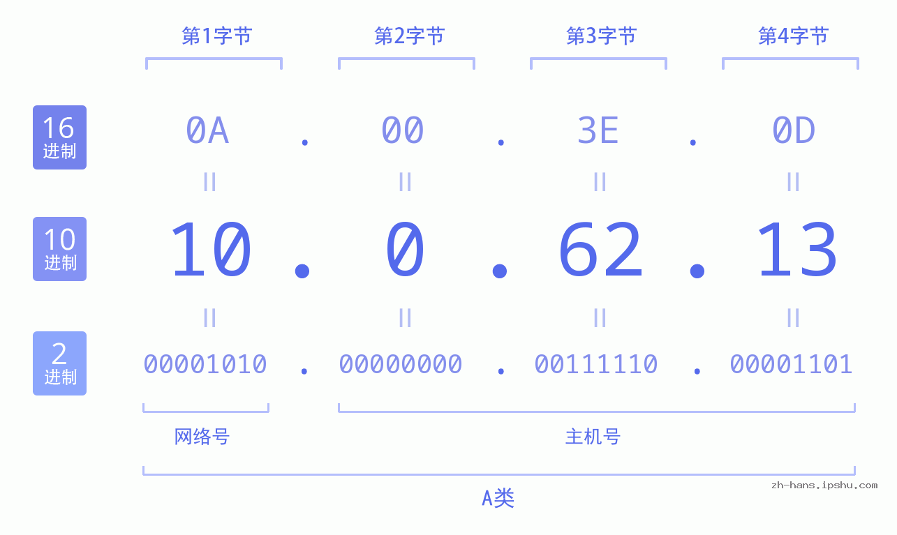 IP地址:10.0.62.13 数据结构图 二进制 十进制 十六进制 IPv4: 10.0.62.13 网络类型 网络号 主机号