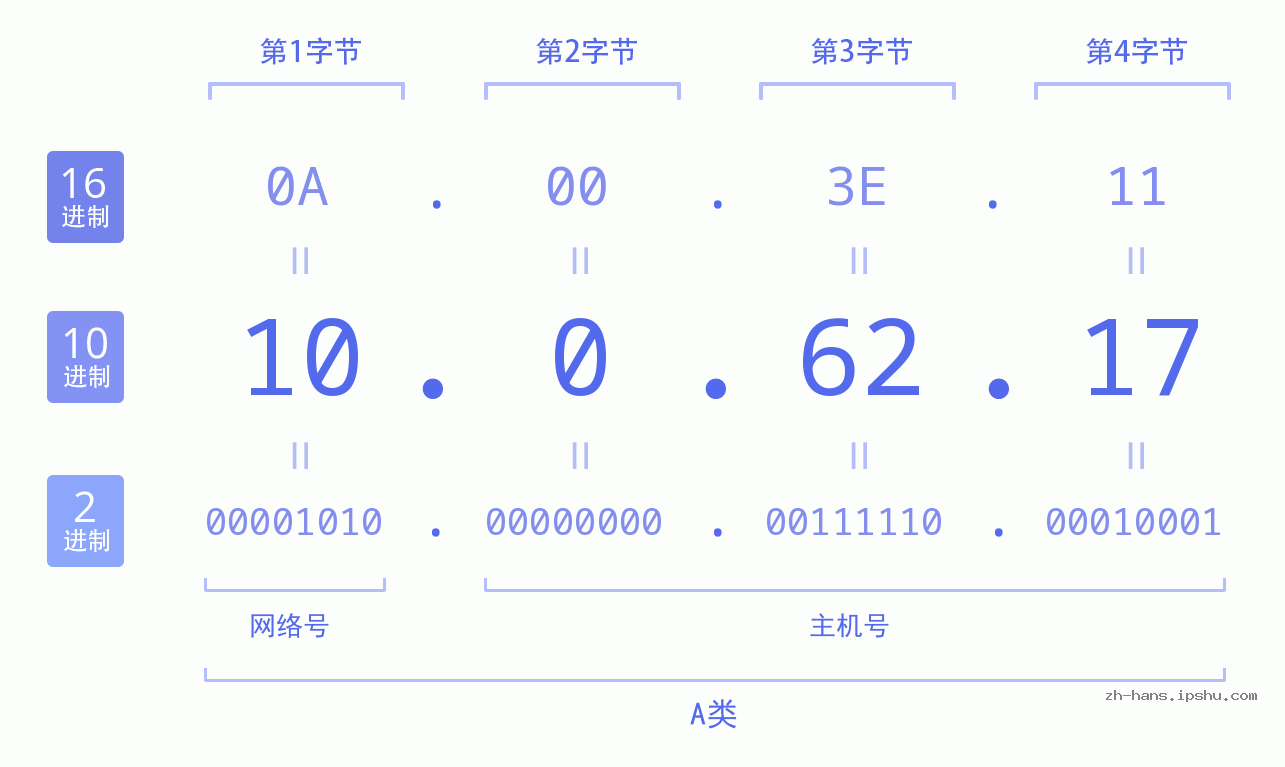 IP地址:10.0.62.17 数据结构图 二进制 十进制 十六进制 IPv4: 10.0.62.17 网络类型 网络号 主机号