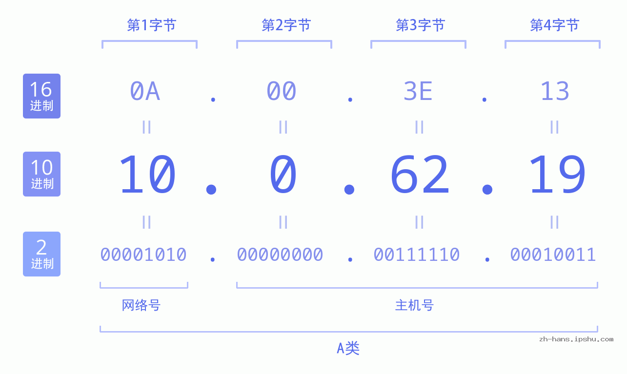IP地址:10.0.62.19 数据结构图 二进制 十进制 十六进制 IPv4: 10.0.62.19 网络类型 网络号 主机号