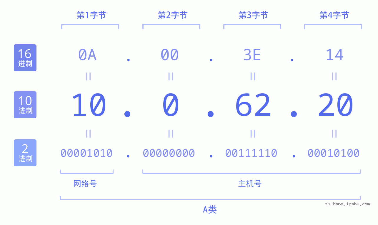 IP地址:10.0.62.20 数据结构图 二进制 十进制 十六进制 IPv4: 10.0.62.20 网络类型 网络号 主机号
