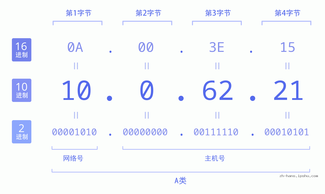 IP地址:10.0.62.21 数据结构图 二进制 十进制 十六进制 IPv4: 10.0.62.21 网络类型 网络号 主机号