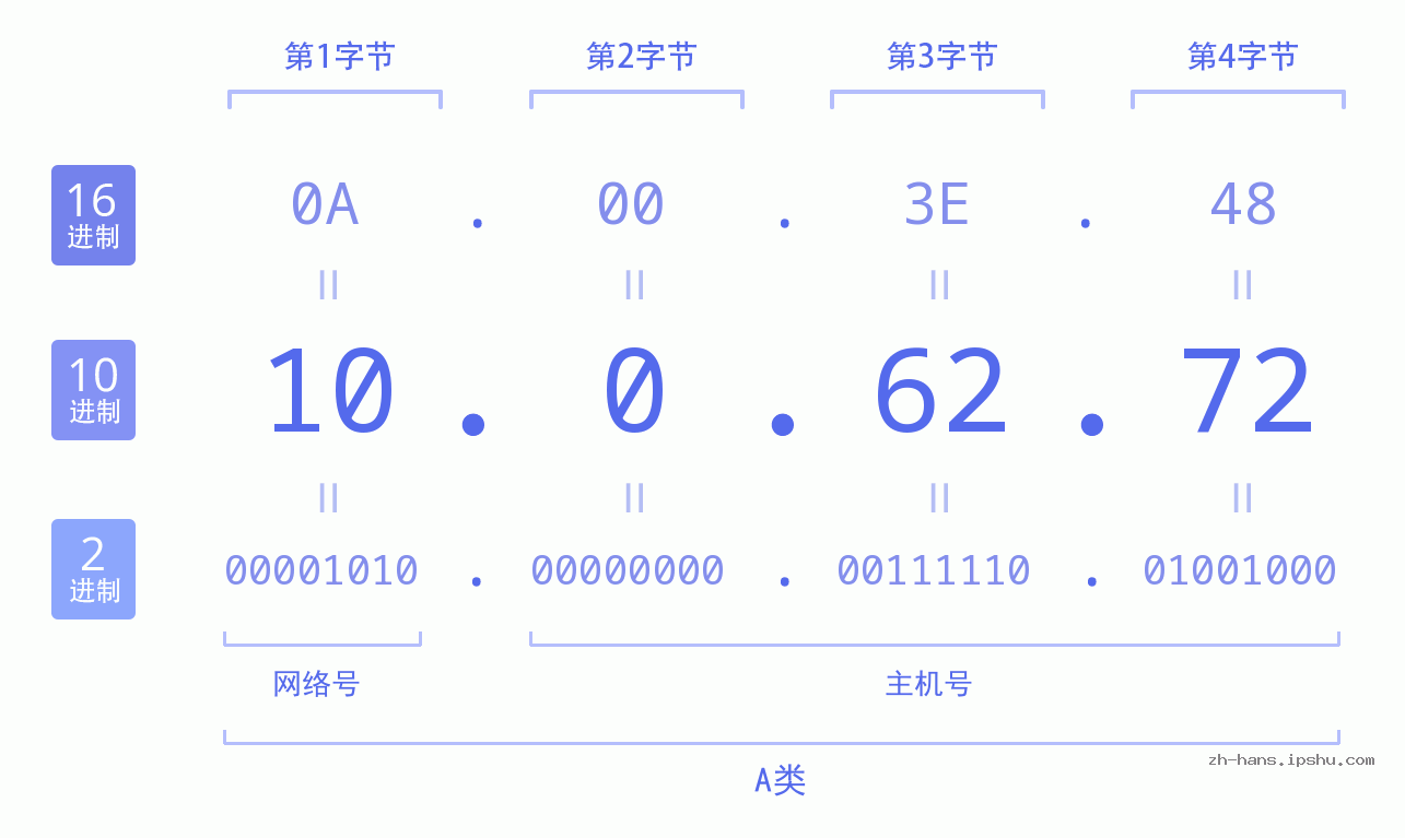 IP地址:10.0.62.72 数据结构图 二进制 十进制 十六进制 IPv4: 10.0.62.72 网络类型 网络号 主机号
