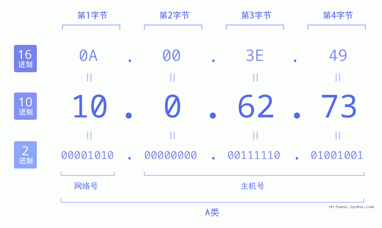 IP地址:10.0.62.73 数据结构图 二进制 十进制 十六进制 IPv4: 10.0.62.73 网络类型 网络号 主机号