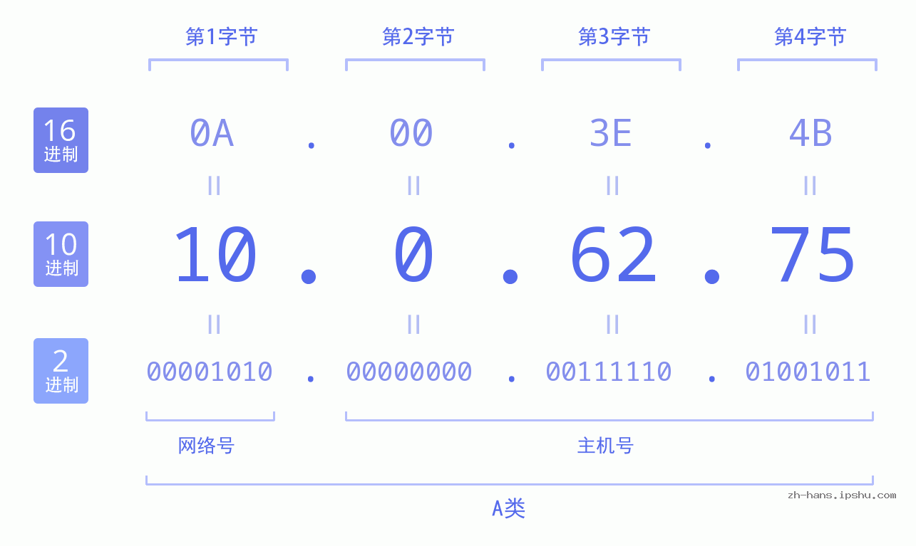 IP地址:10.0.62.75 数据结构图 二进制 十进制 十六进制 IPv4: 10.0.62.75 网络类型 网络号 主机号