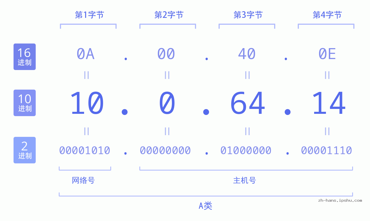 IP地址:10.0.64.14 数据结构图 二进制 十进制 十六进制 IPv4: 10.0.64.14 网络类型 网络号 主机号