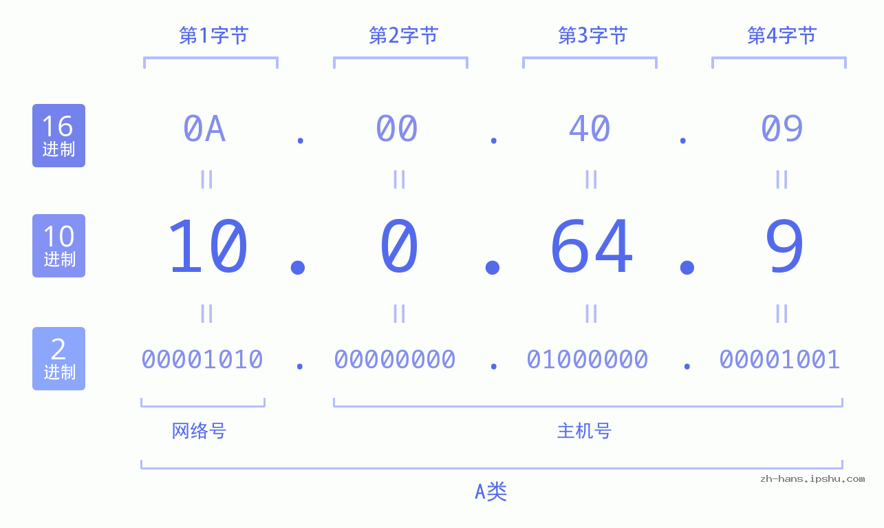 IP地址:10.0.64.9 数据结构图 二进制 十进制 十六进制 IPv4: 10.0.64.9 网络类型 网络号 主机号