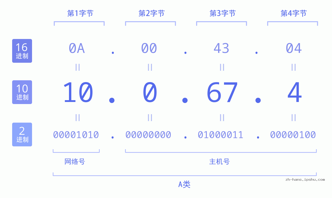 IP地址:10.0.67.4 数据结构图 二进制 十进制 十六进制 IPv4: 10.0.67.4 网络类型 网络号 主机号
