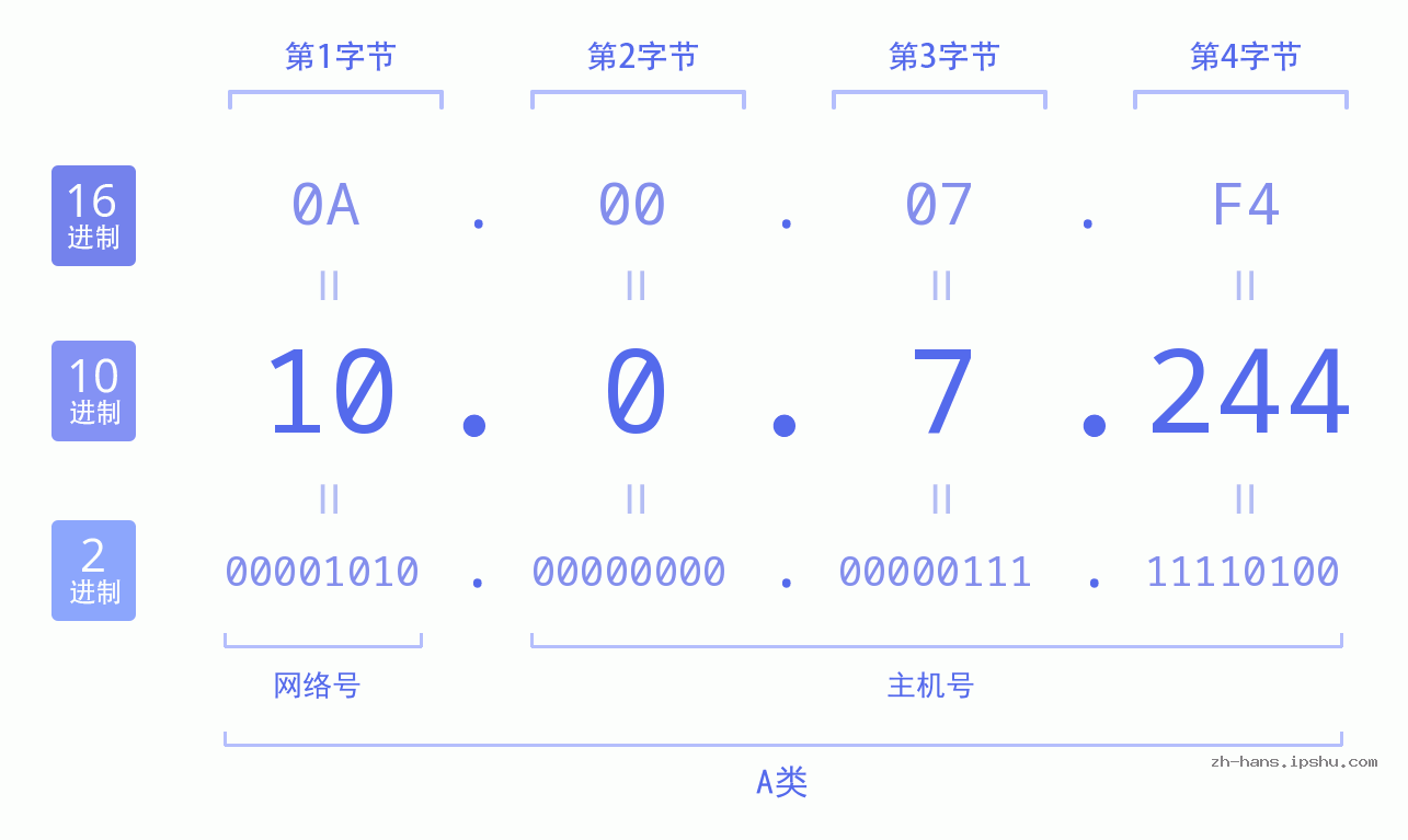 IP地址:10.0.7.244 数据结构图 二进制 十进制 十六进制 IPv4: 10.0.7.244 网络类型 网络号 主机号