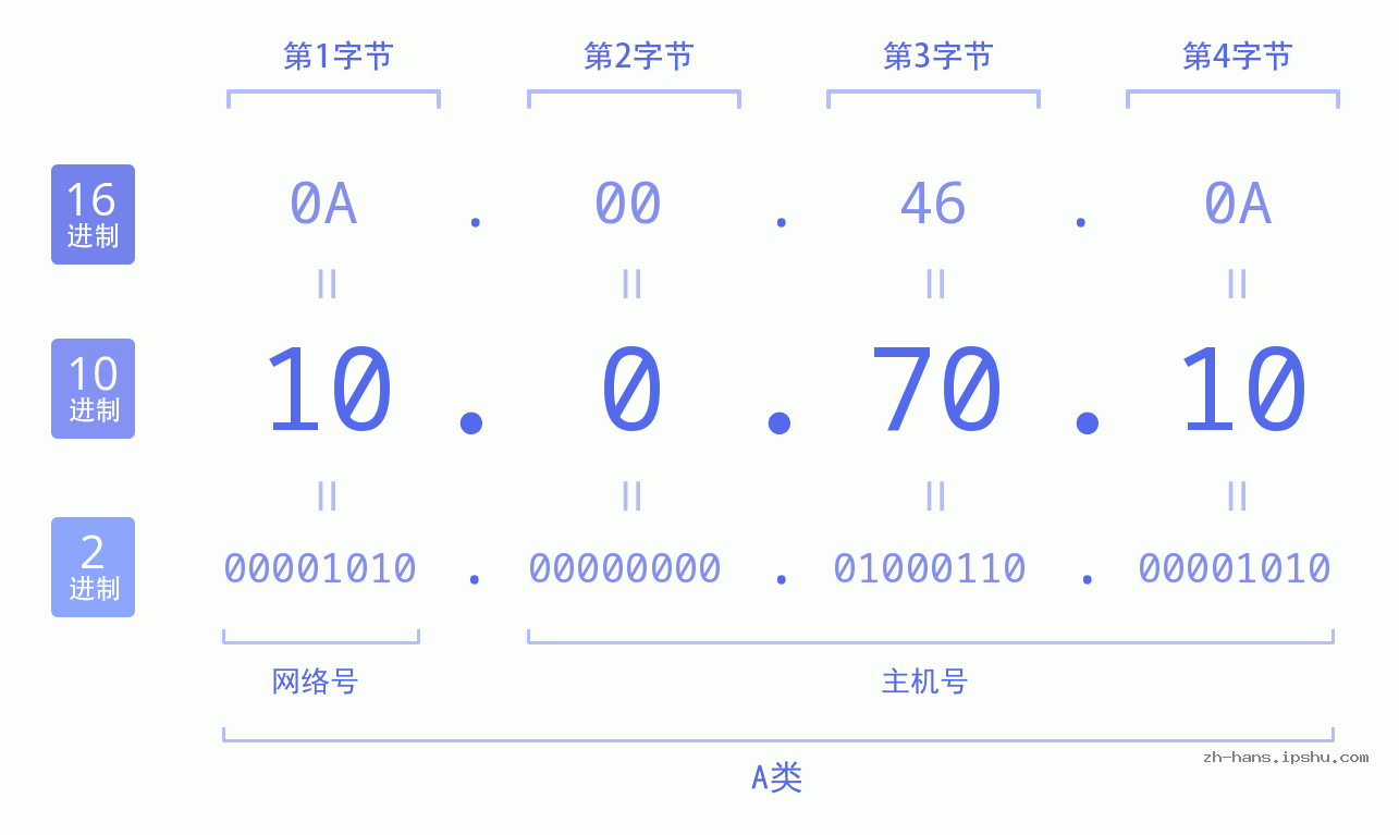 IP地址:10.0.70.10 数据结构图 二进制 十进制 十六进制 IPv4: 10.0.70.10 网络类型 网络号 主机号
