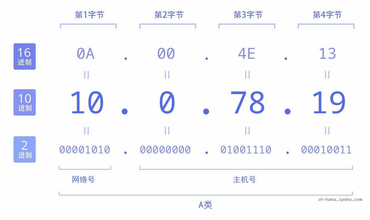 IP地址:10.0.78.19 数据结构图 二进制 十进制 十六进制 IPv4: 10.0.78.19 网络类型 网络号 主机号