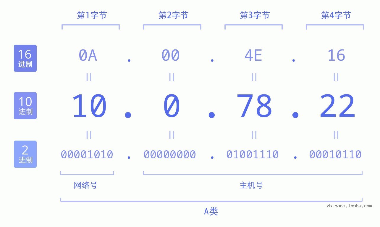 IP地址:10.0.78.22 数据结构图 二进制 十进制 十六进制 IPv4: 10.0.78.22 网络类型 网络号 主机号