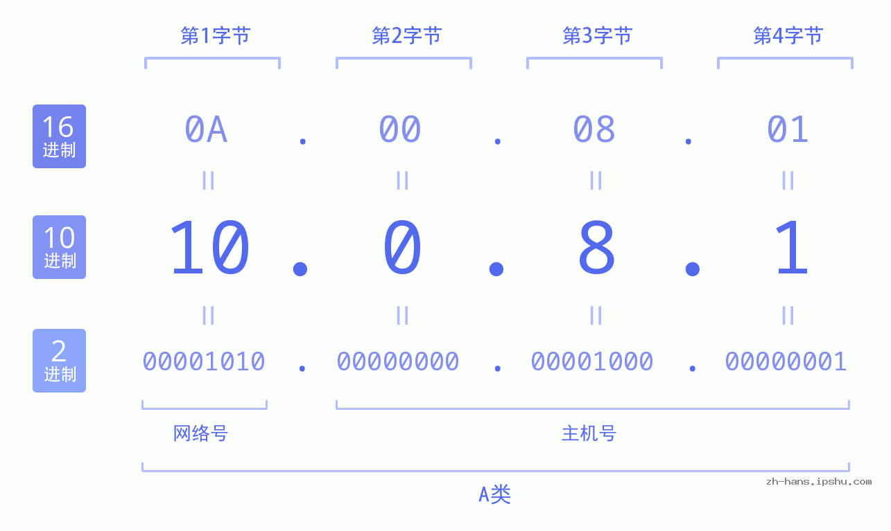IPv4: 10.0.8.1 网络类型 网络号 主机号