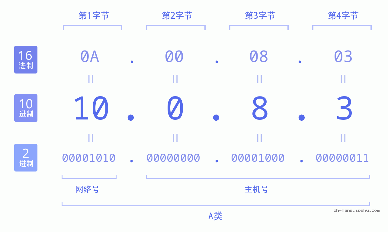 IP地址:10.0.8.3 数据结构图 二进制 十进制 十六进制 IPv4: 10.0.8.3 网络类型 网络号 主机号