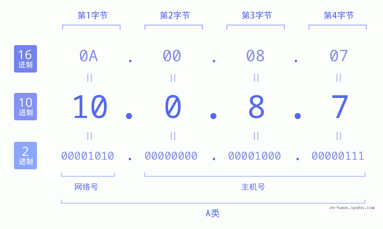 IP地址:10.0.8.7 数据结构图 二进制 十进制 十六进制 IPv4: 10.0.8.7 网络类型 网络号 主机号