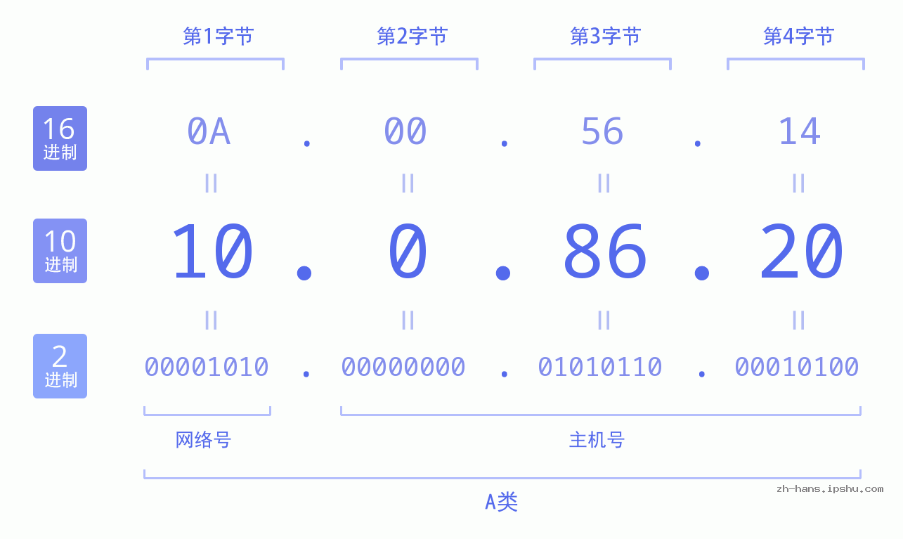 IP地址:10.0.86.20 数据结构图 二进制 十进制 十六进制 IPv4: 10.0.86.20 网络类型 网络号 主机号