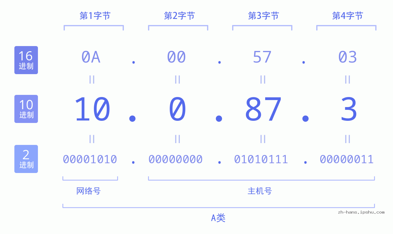IP地址:10.0.87.3 数据结构图 二进制 十进制 十六进制 IPv4: 10.0.87.3 网络类型 网络号 主机号