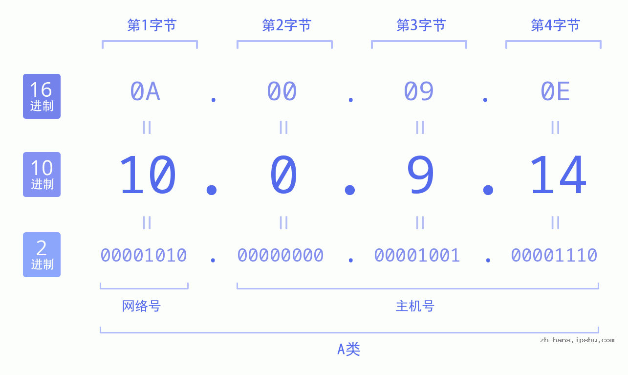 IP地址:10.0.9.14 数据结构图 二进制 十进制 十六进制 IPv4: 10.0.9.14 网络类型 网络号 主机号