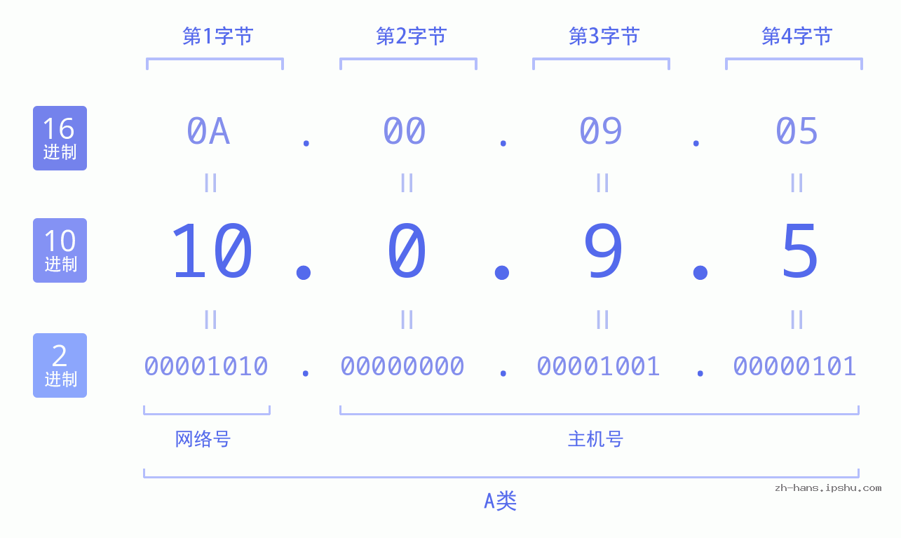 IP地址:10.0.9.5 数据结构图 二进制 十进制 十六进制 IPv4: 10.0.9.5 网络类型 网络号 主机号