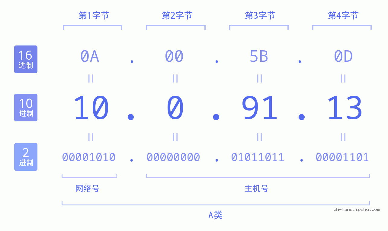 IP地址:10.0.91.13 数据结构图 二进制 十进制 十六进制 IPv4: 10.0.91.13 网络类型 网络号 主机号