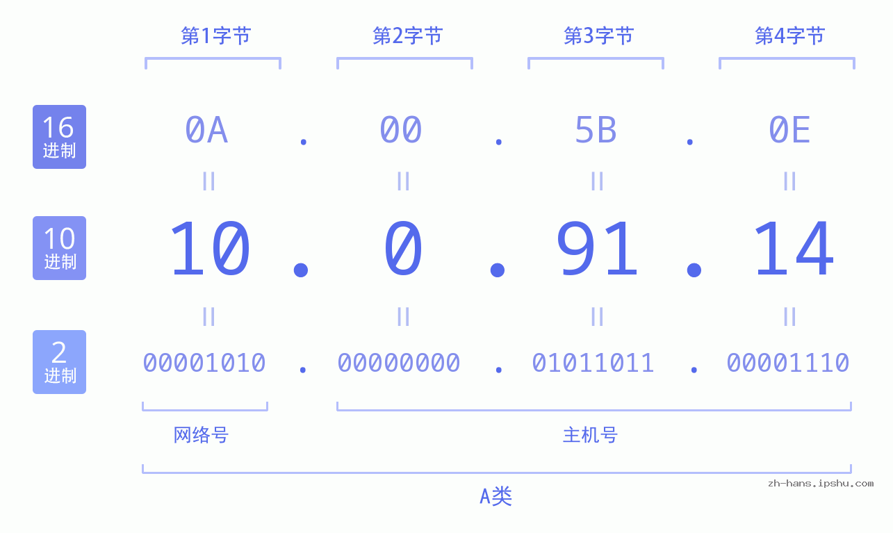 IP地址:10.0.91.14 数据结构图 二进制 十进制 十六进制 IPv4: 10.0.91.14 网络类型 网络号 主机号