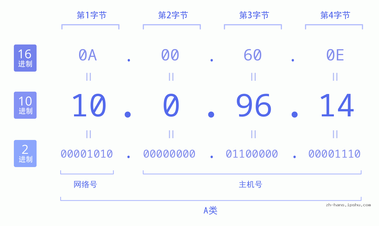 IP地址:10.0.96.14 数据结构图 二进制 十进制 十六进制 IPv4: 10.0.96.14 网络类型 网络号 主机号