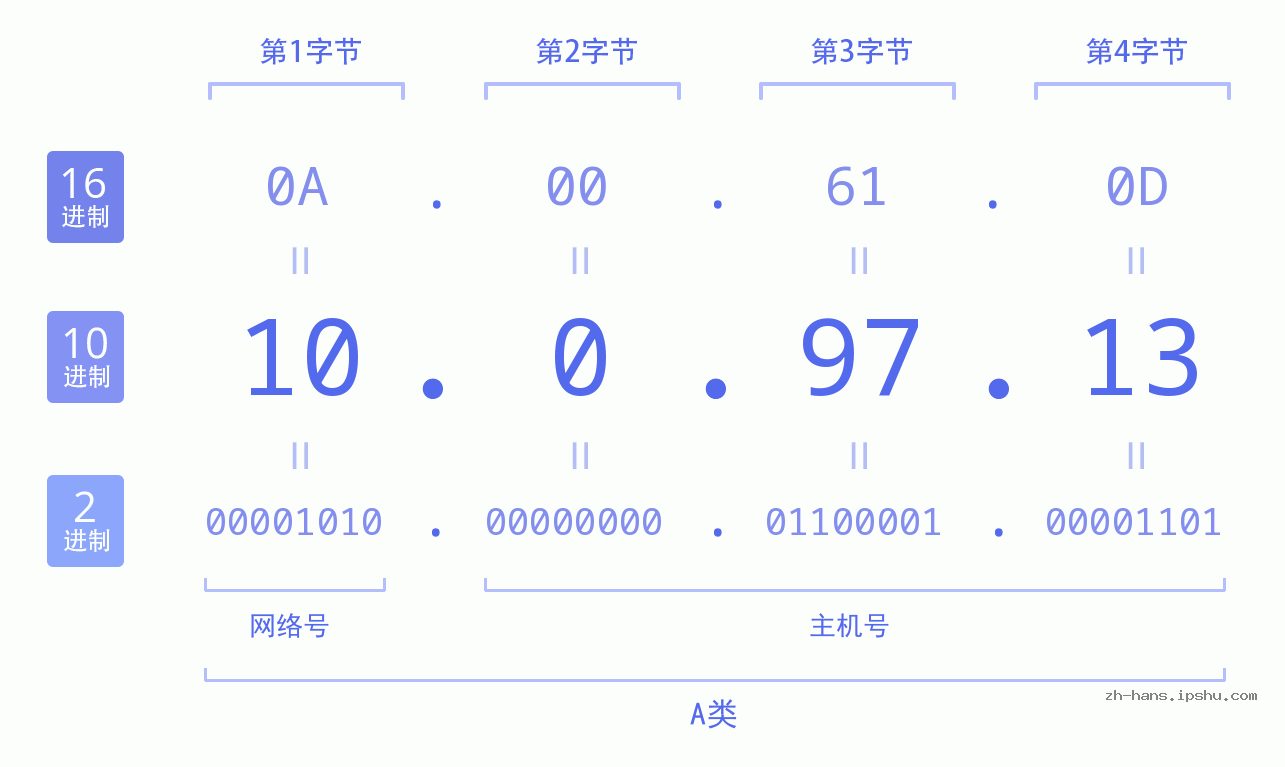 IP地址:10.0.97.13 数据结构图 二进制 十进制 十六进制 IPv4: 10.0.97.13 网络类型 网络号 主机号
