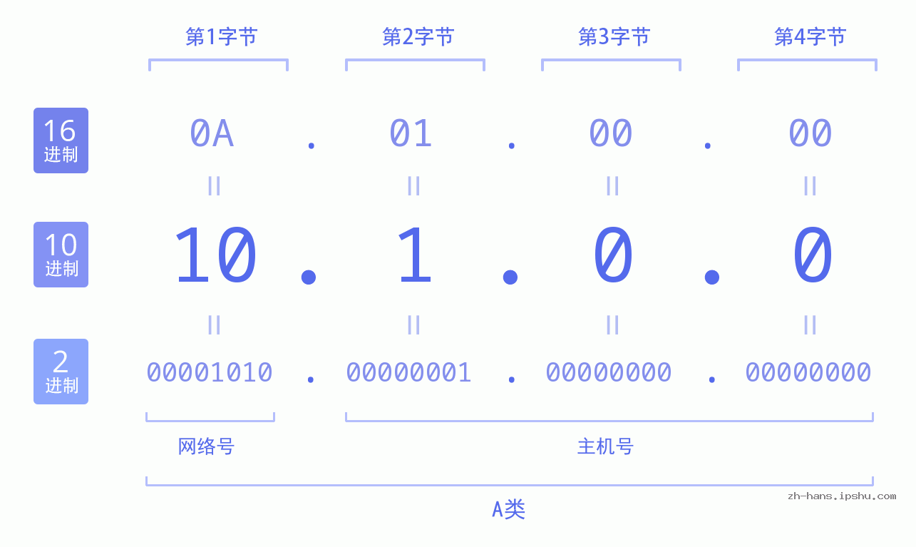 IP地址:10.1.0.0 数据结构图 二进制 十进制 十六进制 IPv4: 10.1.0.0 网络类型 网络号 主机号