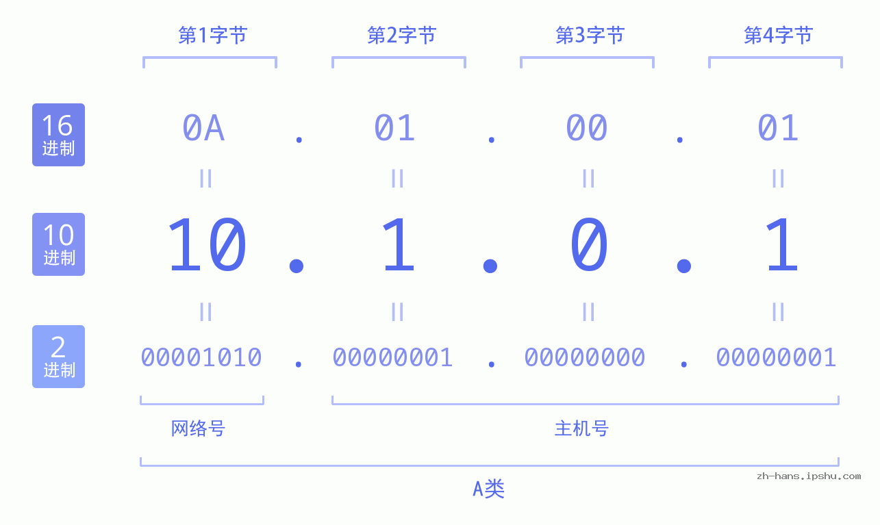 IPv4: 10.1.0.1 网络类型 网络号 主机号