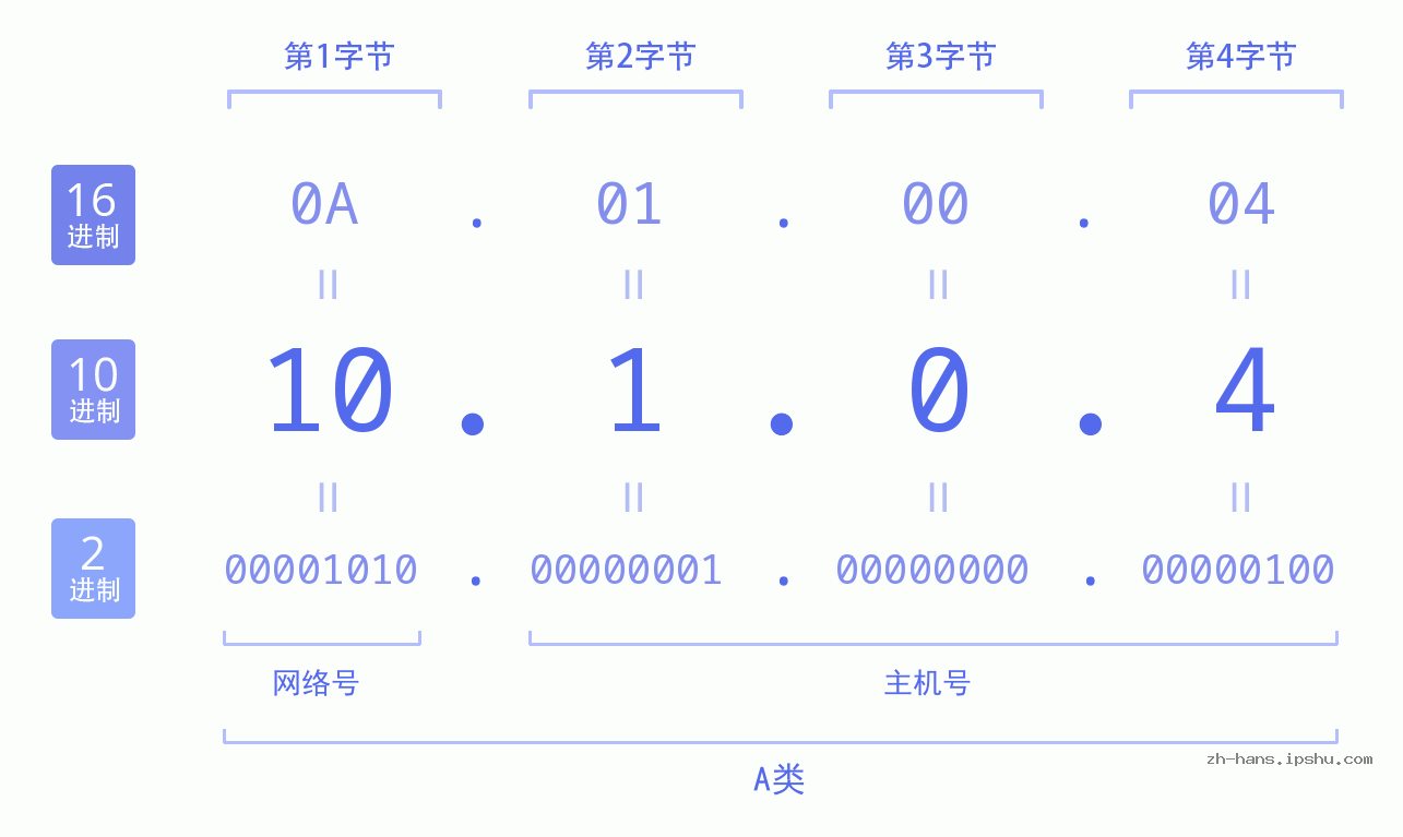 IP地址:10.1.0.4 数据结构图 二进制 十进制 十六进制 IPv4: 10.1.0.4 网络类型 网络号 主机号