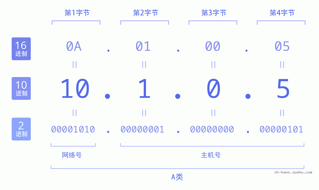 IP地址:10.1.0.5 数据结构图 二进制 十进制 十六进制 IPv4: 10.1.0.5 网络类型 网络号 主机号