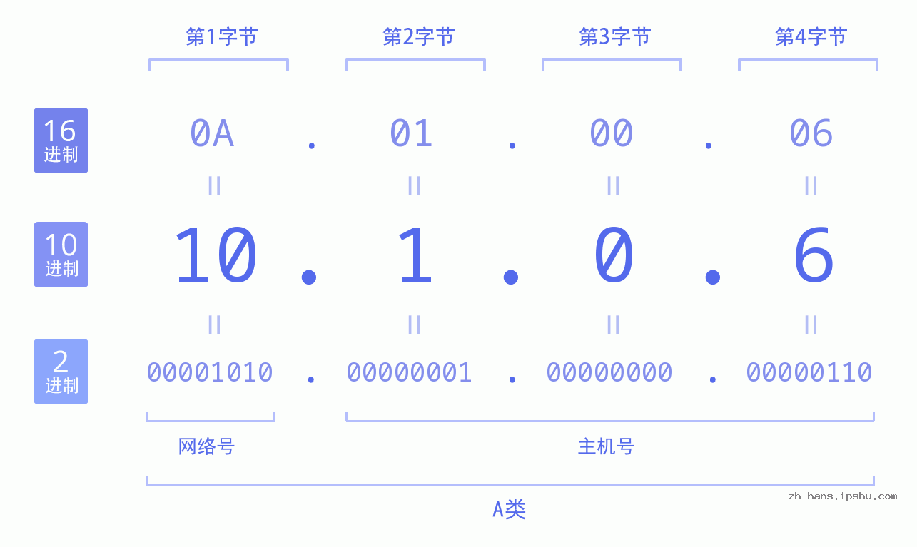 IP地址:10.1.0.6 数据结构图 二进制 十进制 十六进制 IPv4: 10.1.0.6 网络类型 网络号 主机号