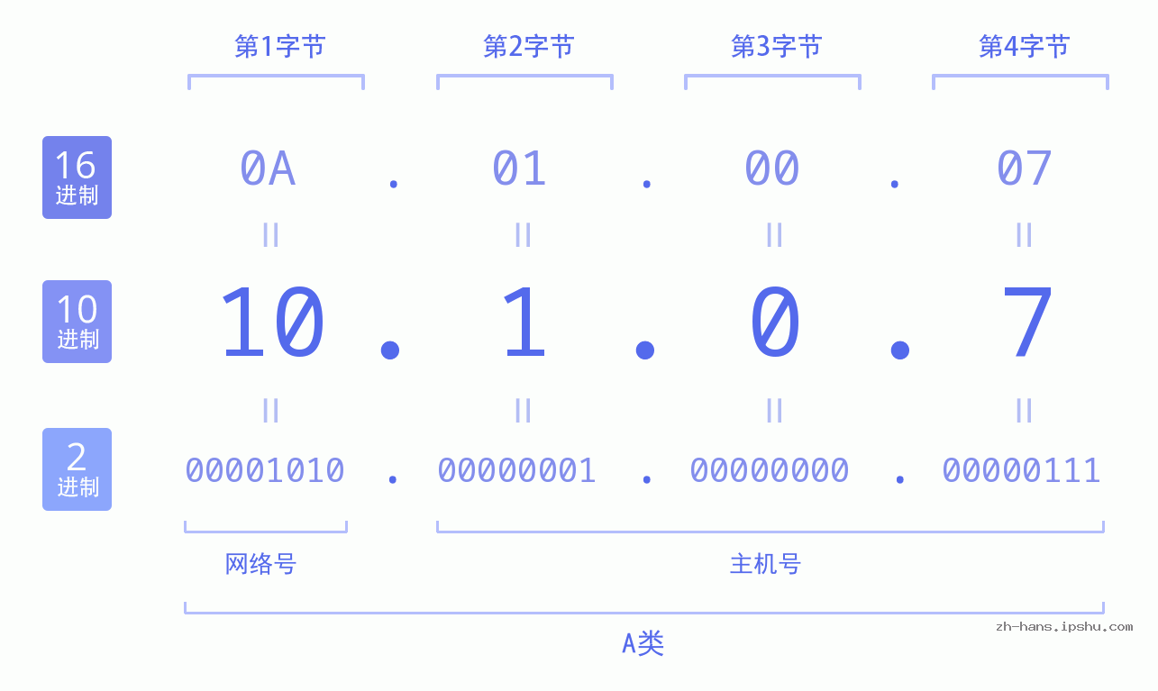 IPv4: 10.1.0.7 网络类型 网络号 主机号
