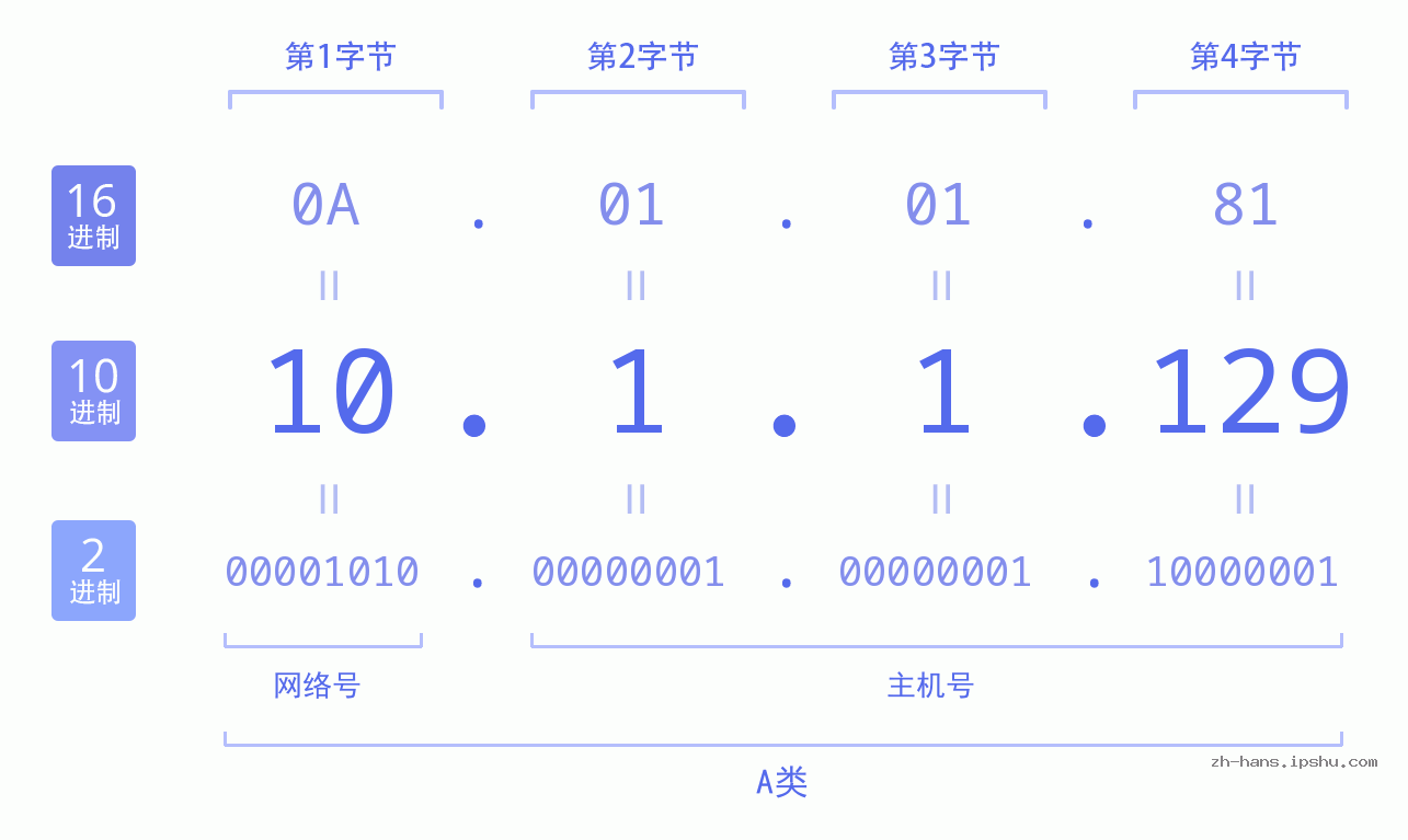 IP地址:10.1.1.129 数据结构图 二进制 十进制 十六进制 IPv4: 10.1.1.129 网络类型 网络号 主机号