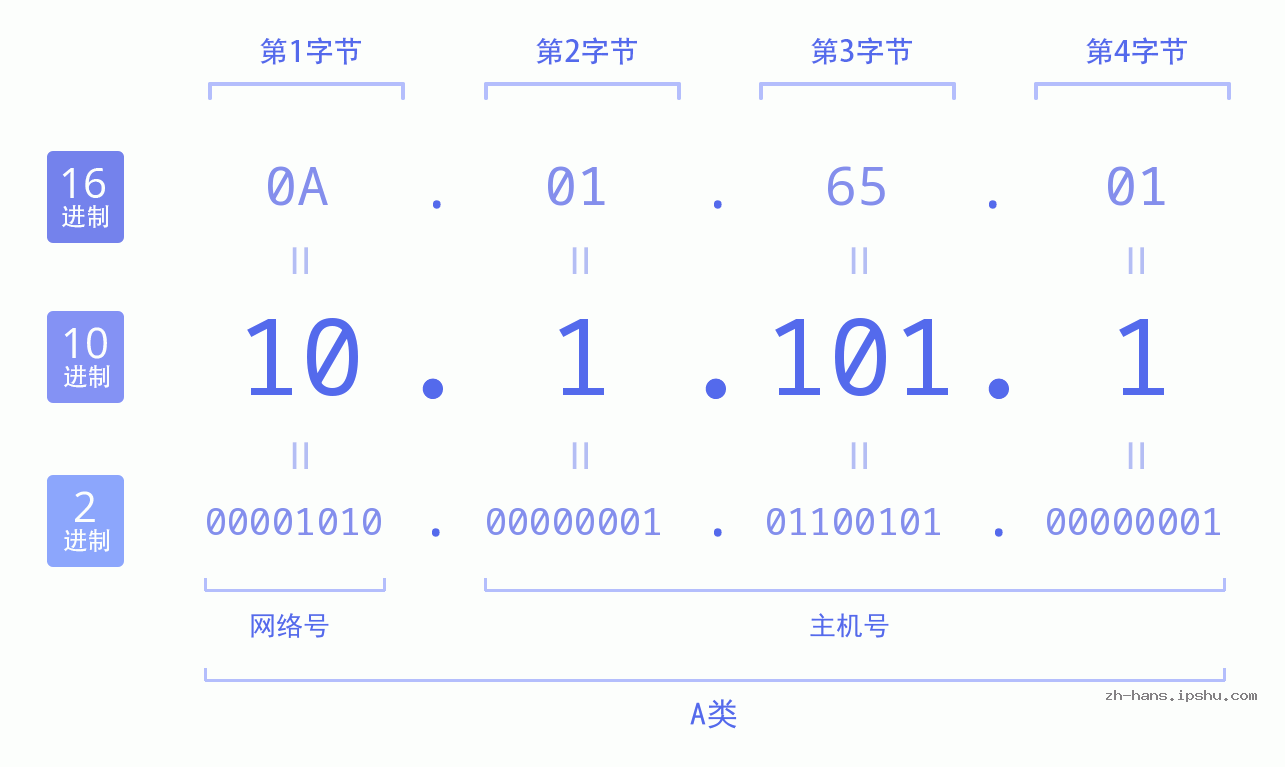 IP地址:10.1.101.1 数据结构图 二进制 十进制 十六进制 IPv4: 10.1.101.1 网络类型 网络号 主机号