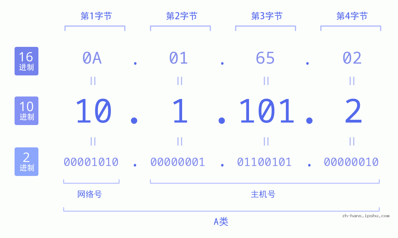IP地址:10.1.101.2 数据结构图 二进制 十进制 十六进制 IPv4: 10.1.101.2 网络类型 网络号 主机号